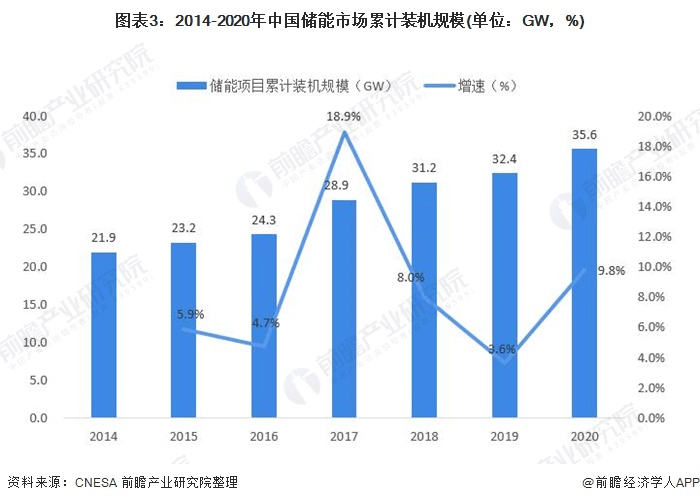 圖表3：2014-2020年中國儲能市場累計裝機規(guī)模(單位：GW，%)