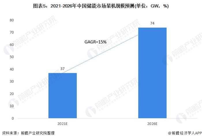 圖表5：2021-2026年中國儲能市場裝機規(guī)模預測(單位：GW，%)